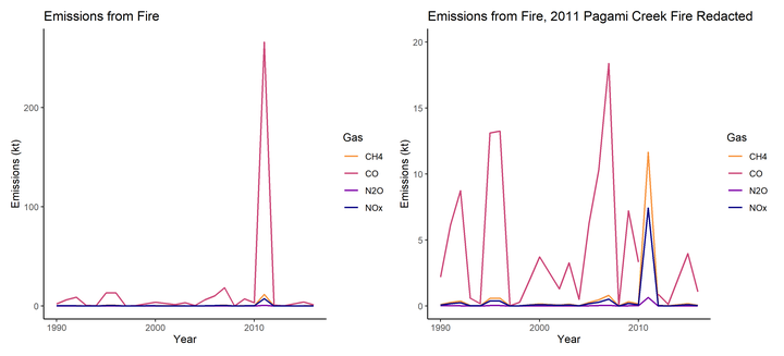 A side-by-side image of two graphs showing emissions of GHG gasses from fire. 
