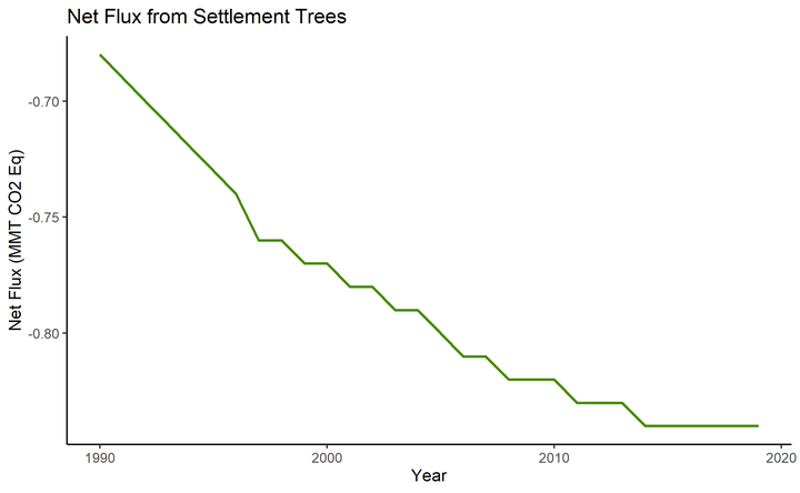 A graph showing carbon emissions from settlement trees. The trend is a steady moderately steep decrease over time. 