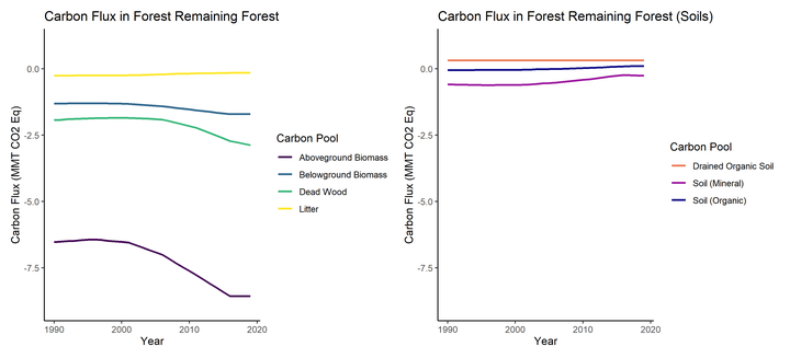 A side-by-side image of two graphs, showing carbon flux in forests remaining forests, grouped by carbon pool. 