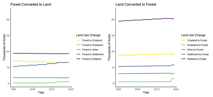 Side-by-side image of Land Use Change categories, showing the amount of land (in thousands of acres) which has been converted from one land category to another. 
